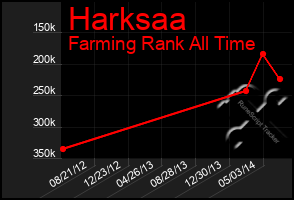 Total Graph of Harksaa