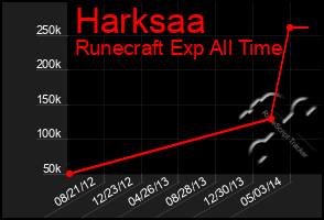 Total Graph of Harksaa