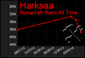 Total Graph of Harksaa