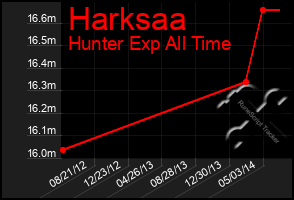 Total Graph of Harksaa