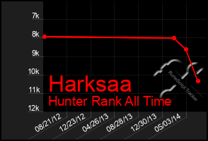 Total Graph of Harksaa