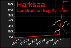 Total Graph of Harksaa