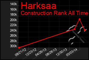 Total Graph of Harksaa