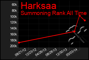 Total Graph of Harksaa