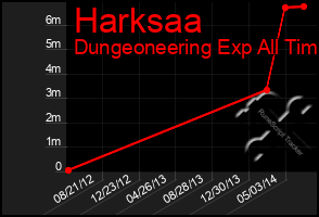 Total Graph of Harksaa