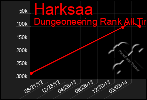 Total Graph of Harksaa