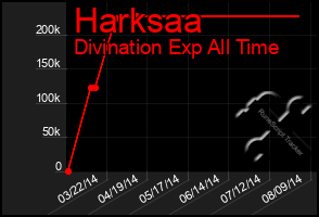 Total Graph of Harksaa