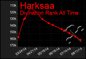 Total Graph of Harksaa