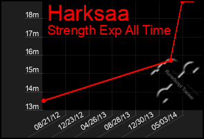 Total Graph of Harksaa