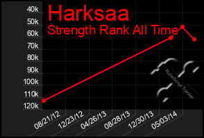 Total Graph of Harksaa