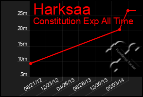 Total Graph of Harksaa