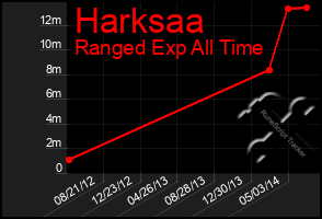 Total Graph of Harksaa