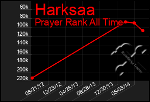 Total Graph of Harksaa