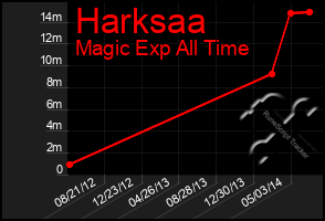 Total Graph of Harksaa