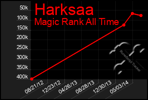 Total Graph of Harksaa