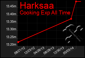 Total Graph of Harksaa