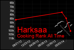 Total Graph of Harksaa