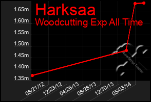 Total Graph of Harksaa