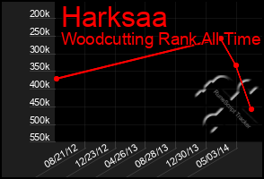 Total Graph of Harksaa