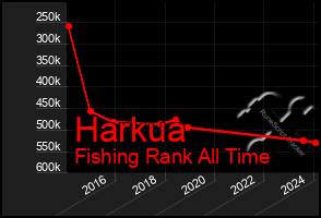 Total Graph of Harkua