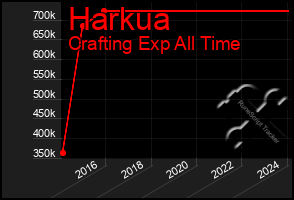 Total Graph of Harkua