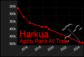 Total Graph of Harkua