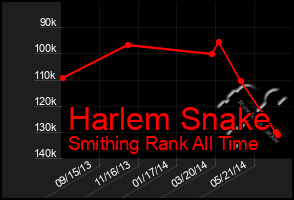 Total Graph of Harlem Snake