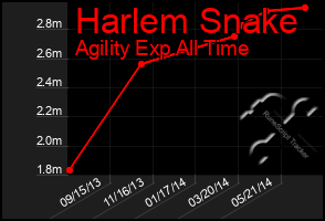 Total Graph of Harlem Snake