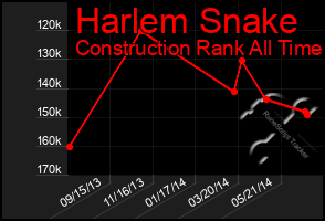 Total Graph of Harlem Snake