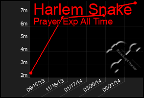 Total Graph of Harlem Snake