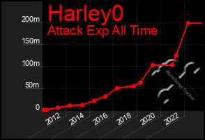 Total Graph of Harley0