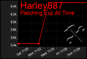 Total Graph of Harley887