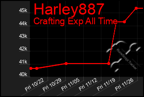 Total Graph of Harley887