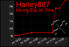 Total Graph of Harley887