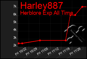 Total Graph of Harley887