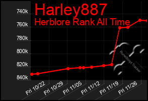 Total Graph of Harley887