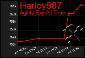 Total Graph of Harley887