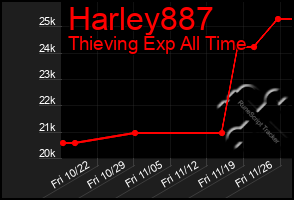 Total Graph of Harley887