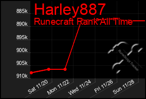 Total Graph of Harley887