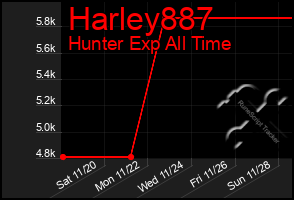 Total Graph of Harley887