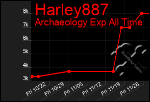 Total Graph of Harley887