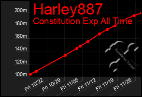 Total Graph of Harley887