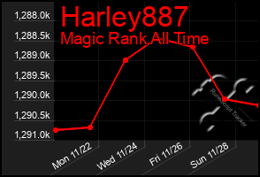 Total Graph of Harley887