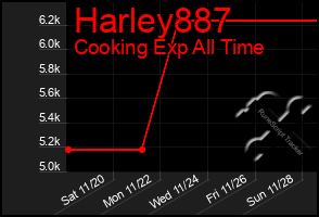 Total Graph of Harley887