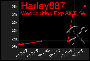 Total Graph of Harley887