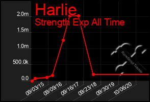 Total Graph of Harlie