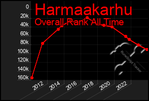 Total Graph of Harmaakarhu