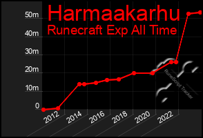 Total Graph of Harmaakarhu