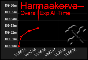 Total Graph of Harmaakorva