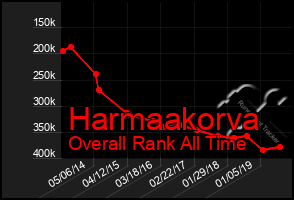 Total Graph of Harmaakorva